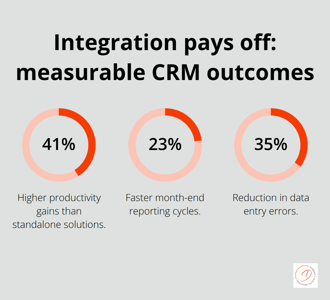 Percentage outcomes from integrated CRM systems used by Australian businesses - customer relationship management small business