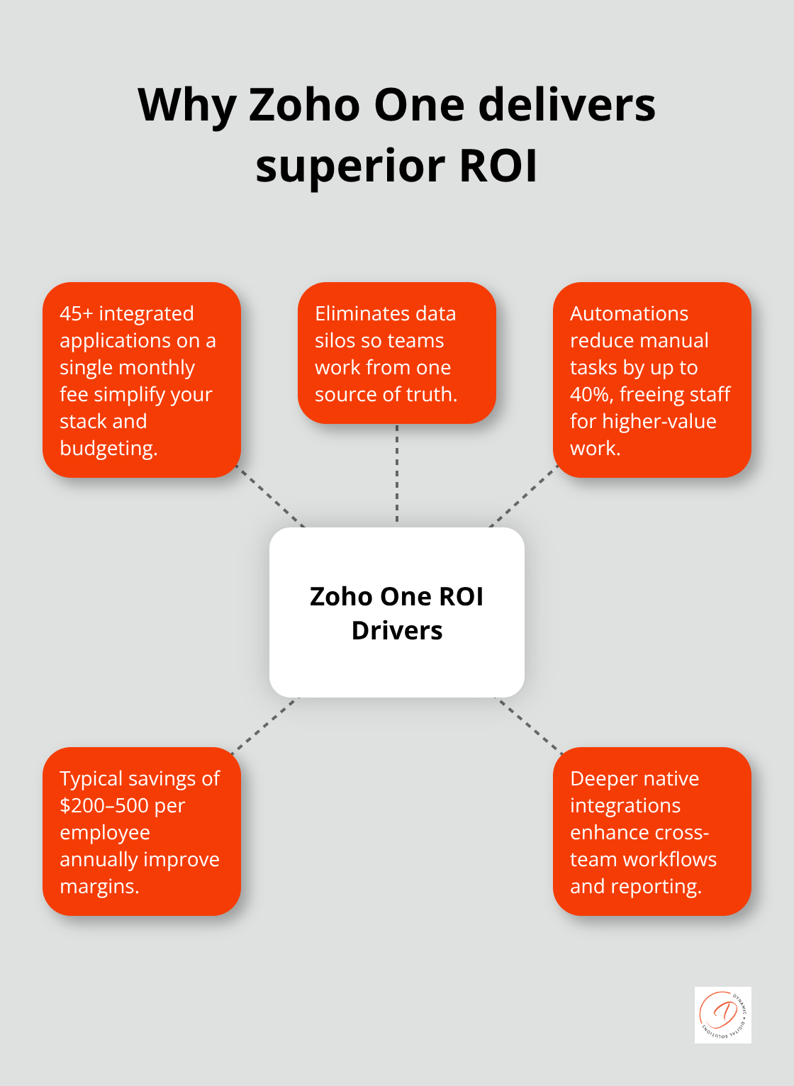 Hub-and-spoke showing core reasons Zoho One maximises ROI for Australian small businesses