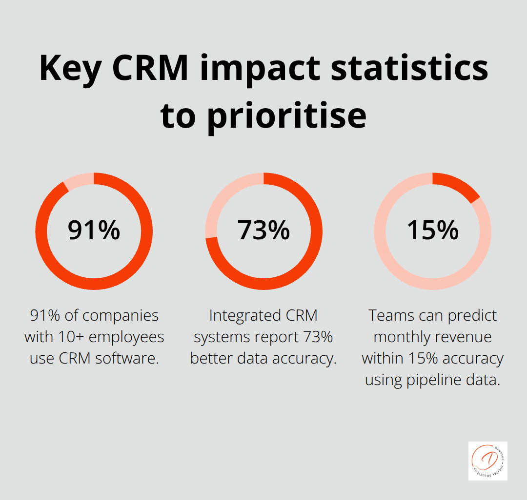 Three Australian CRM statistics: adoption, data accuracy, and revenue prediction accuracy - customer relationship management system benefits