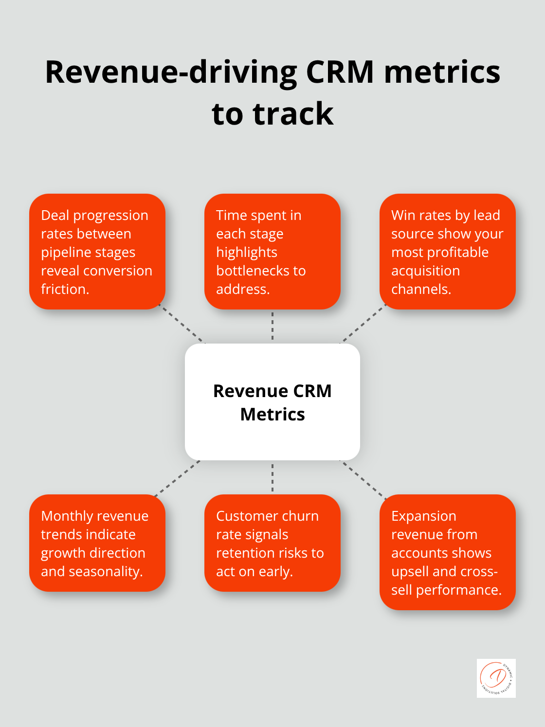Hub-and-spoke diagram of core CRM metrics that impact revenue in Australia