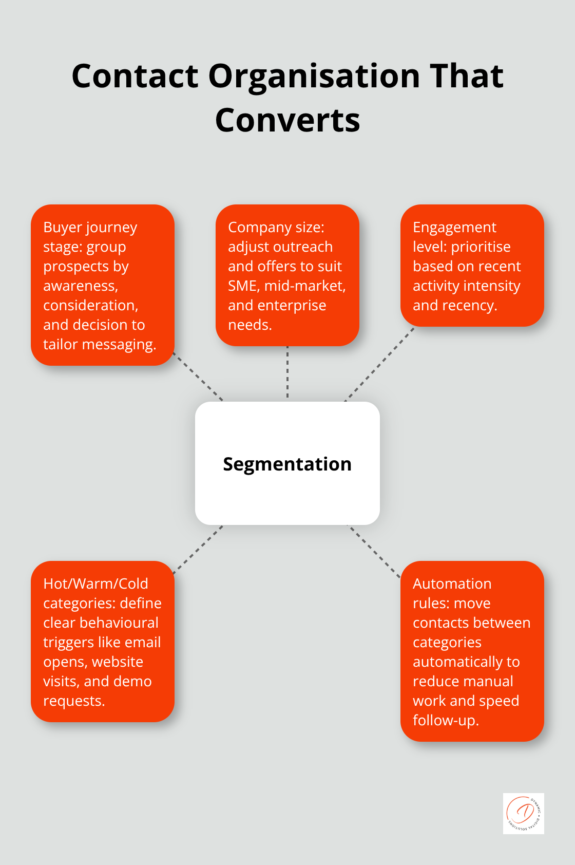 Hub-and-spoke diagram showing effective contact segmentation methods - customer relationship management training