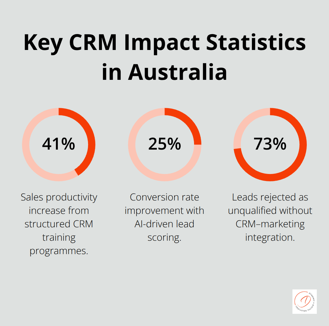 Three headline CRM impact statistics for Australian organisations