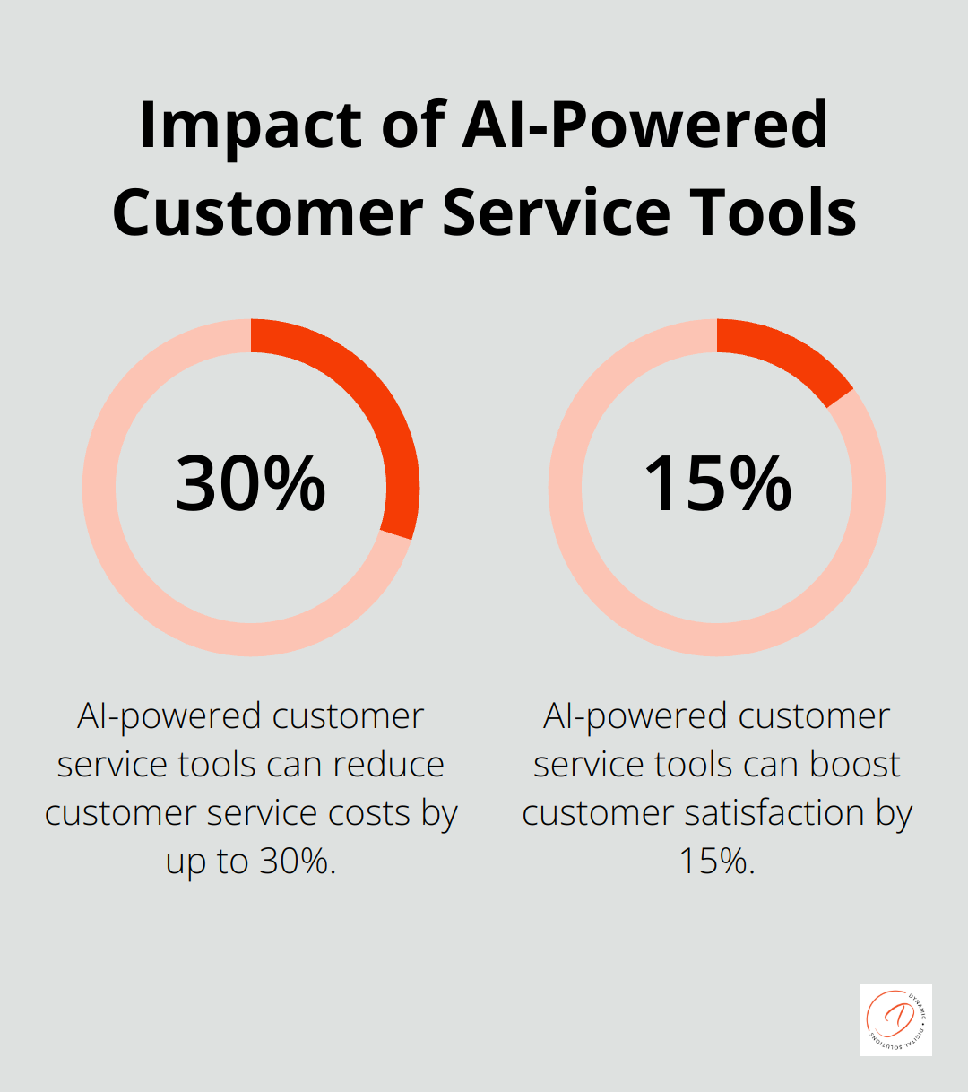 Chart showing that AI-powered customer service tools can reduce costs by 30% and boost satisfaction by 15%