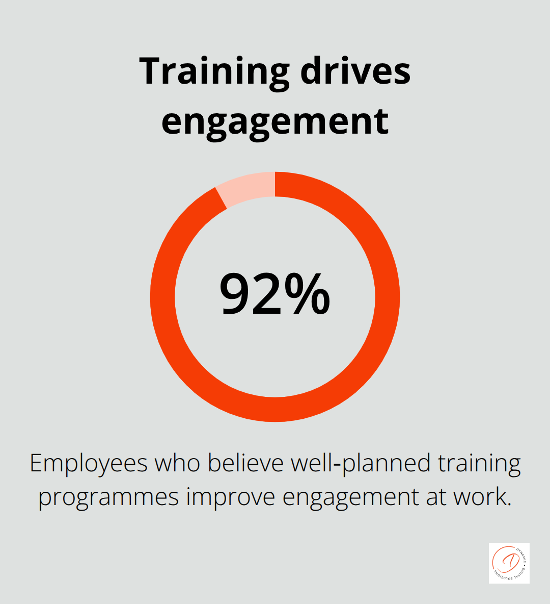 Percentage of employees who say well‑planned training improves engagement - customer retention management software