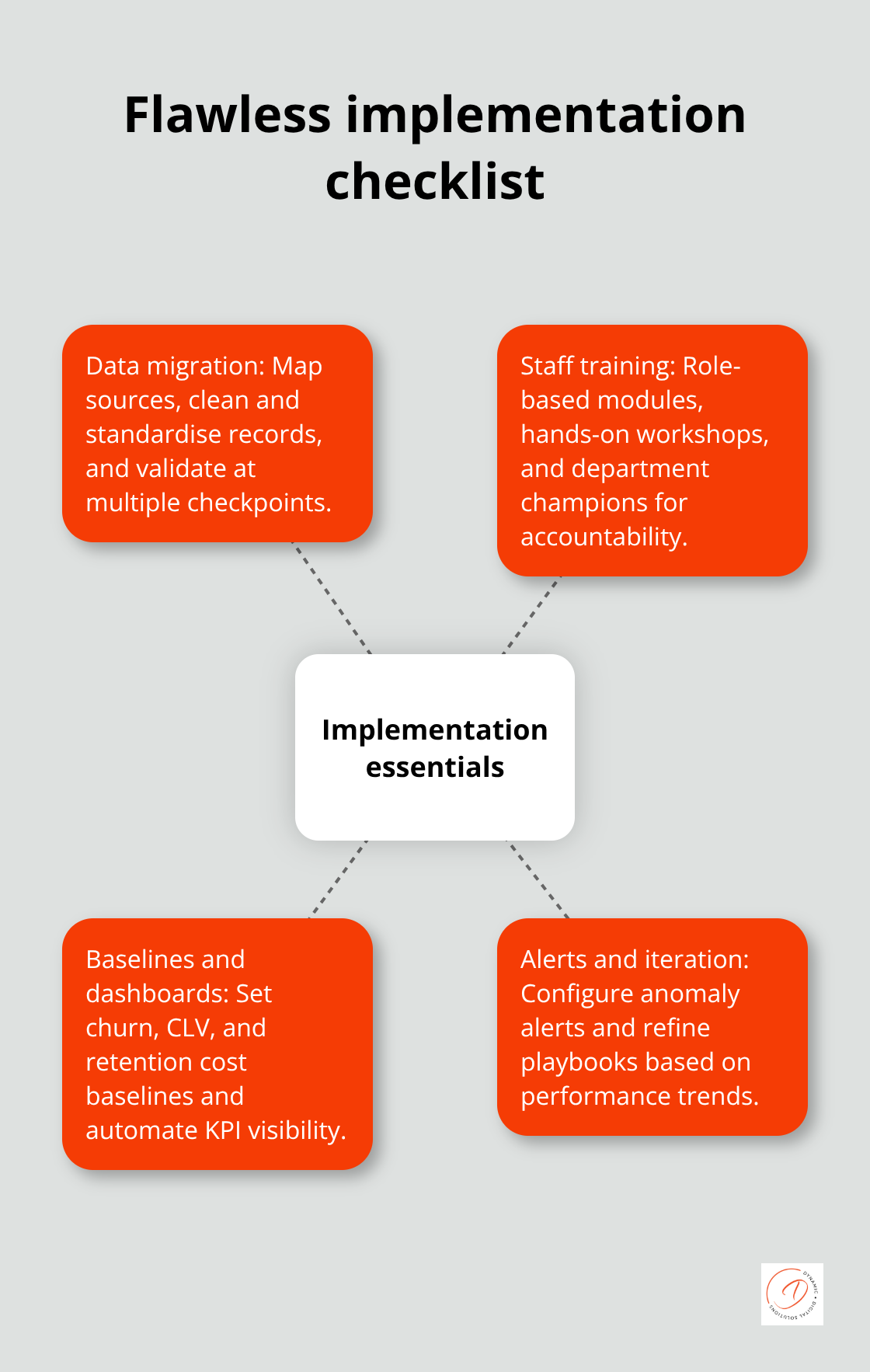 Hub-and-spoke view of essential implementation elements for retention software