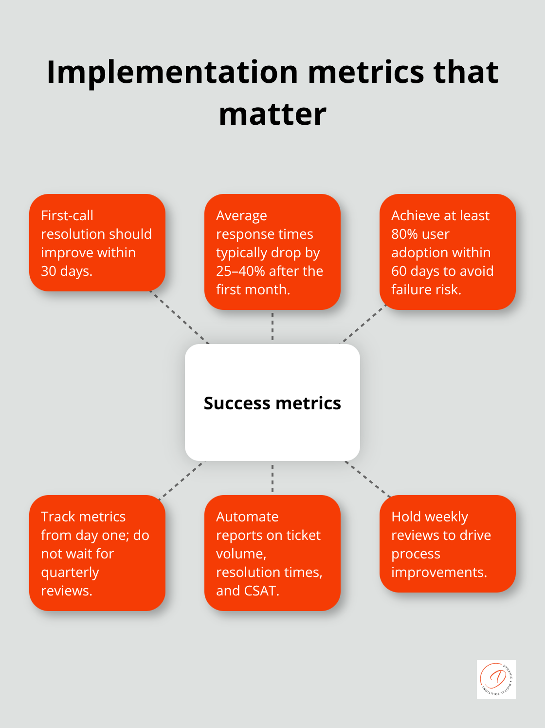 Hub-and-spoke diagram of key customer service implementation success metrics - customer service management system