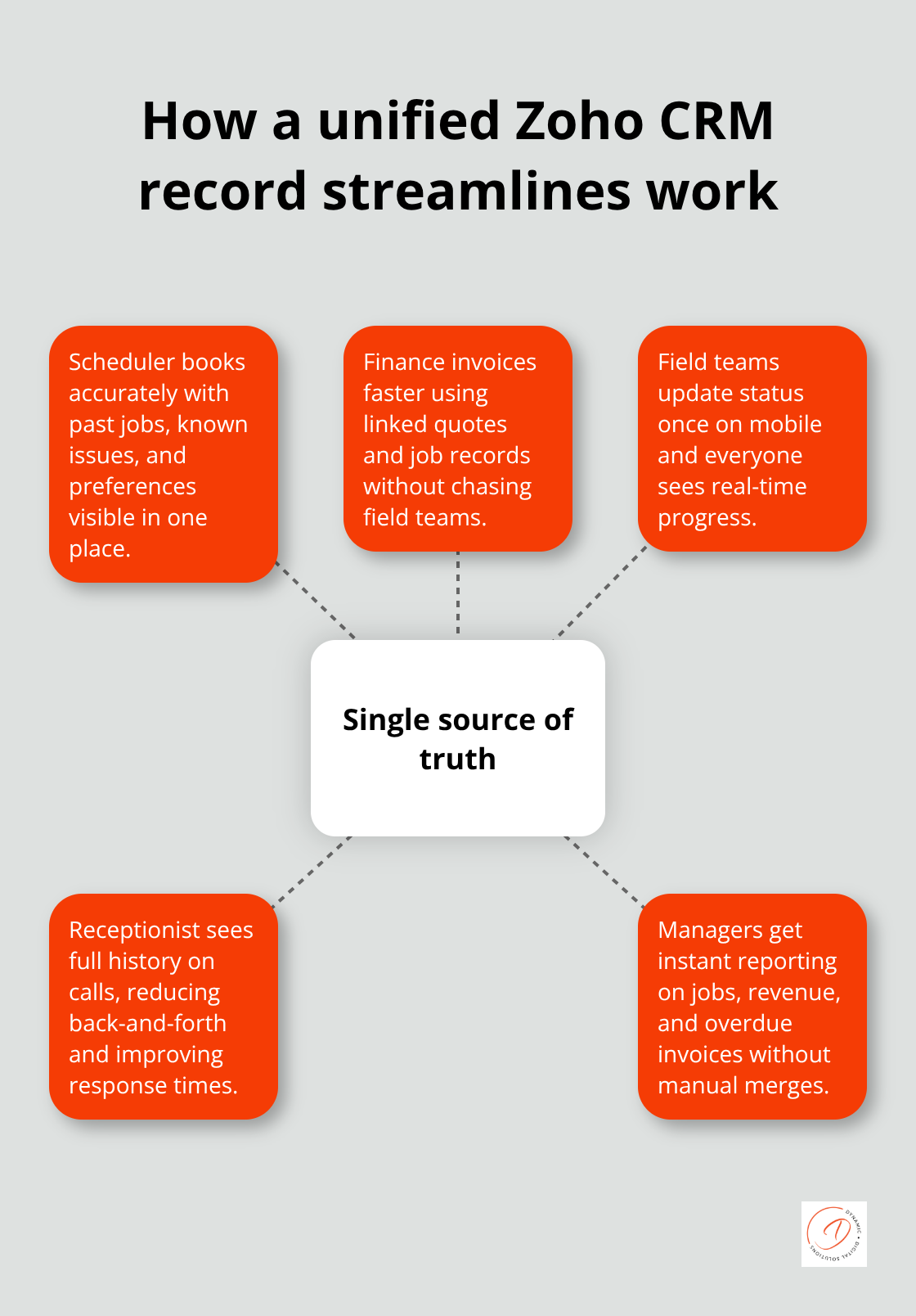 Hub-and-spoke chart showing operational benefits of a single source of truth in Zoho CRM - data centralization