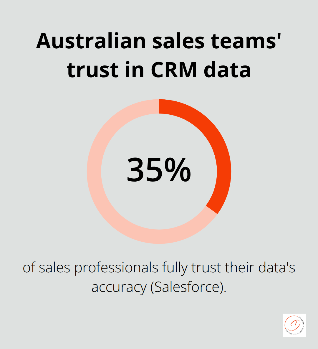 Only 35% of sales professionals fully trust their CRM data's accuracy. - data management