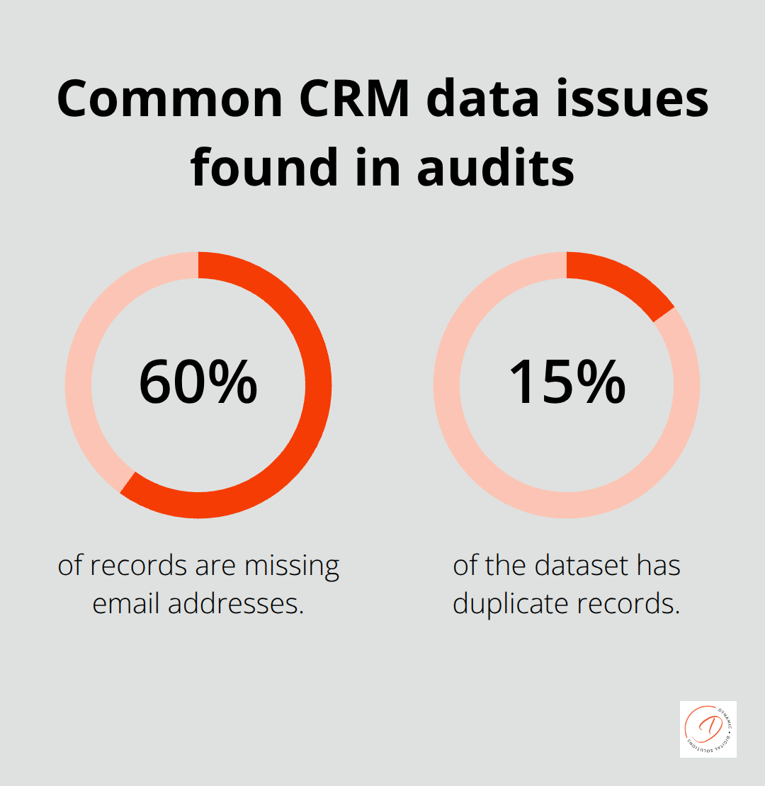 Share of records with missing emails and duplicate entries found during a CRM audit. - data management