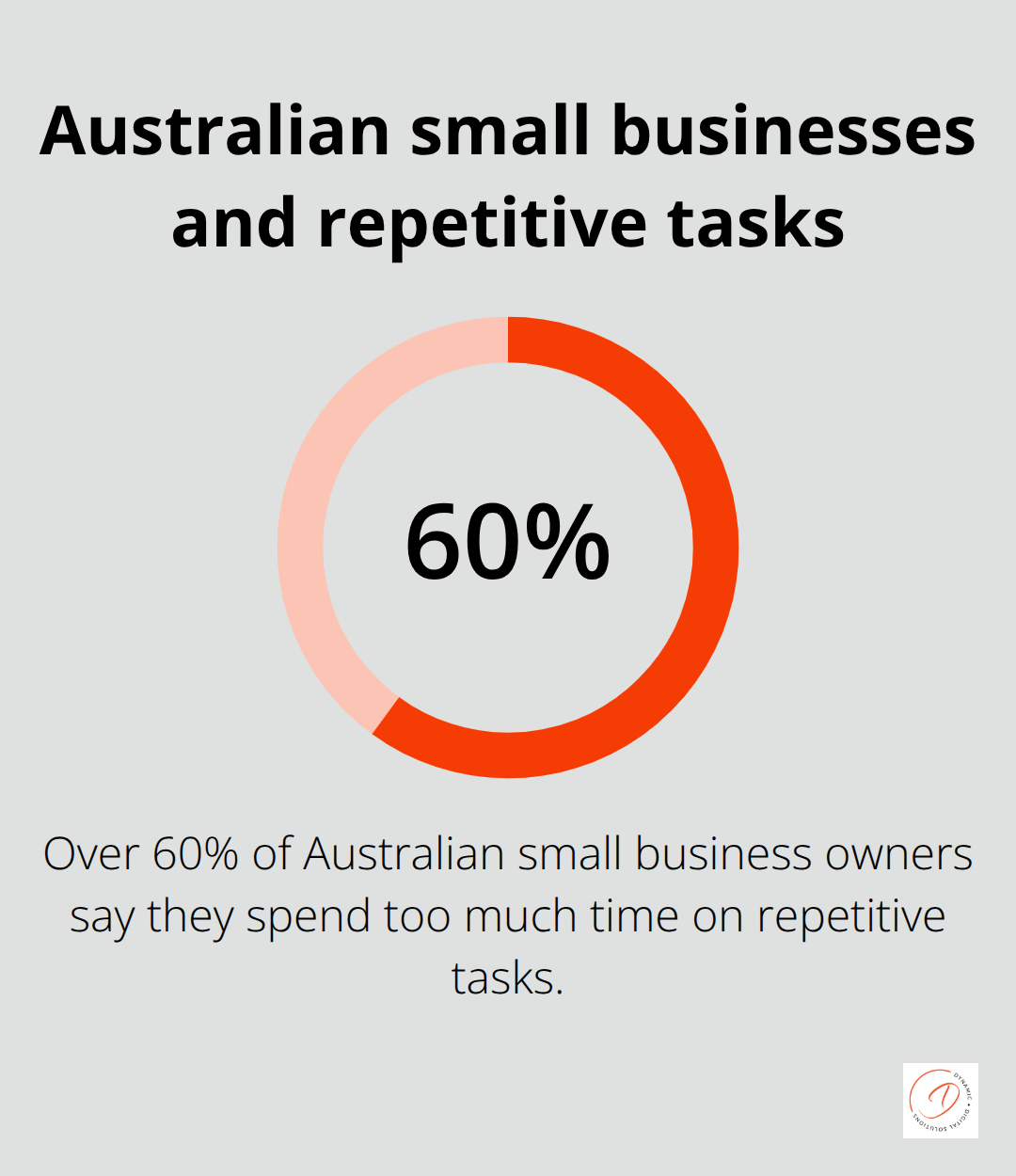 Share of owners spending too much time on repetitive tasks in Australia
