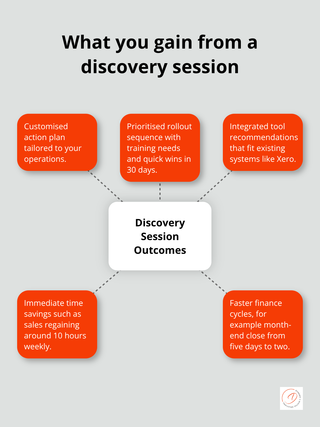 Key outcomes Australian businesses receive from a discovery session - Discovery session free