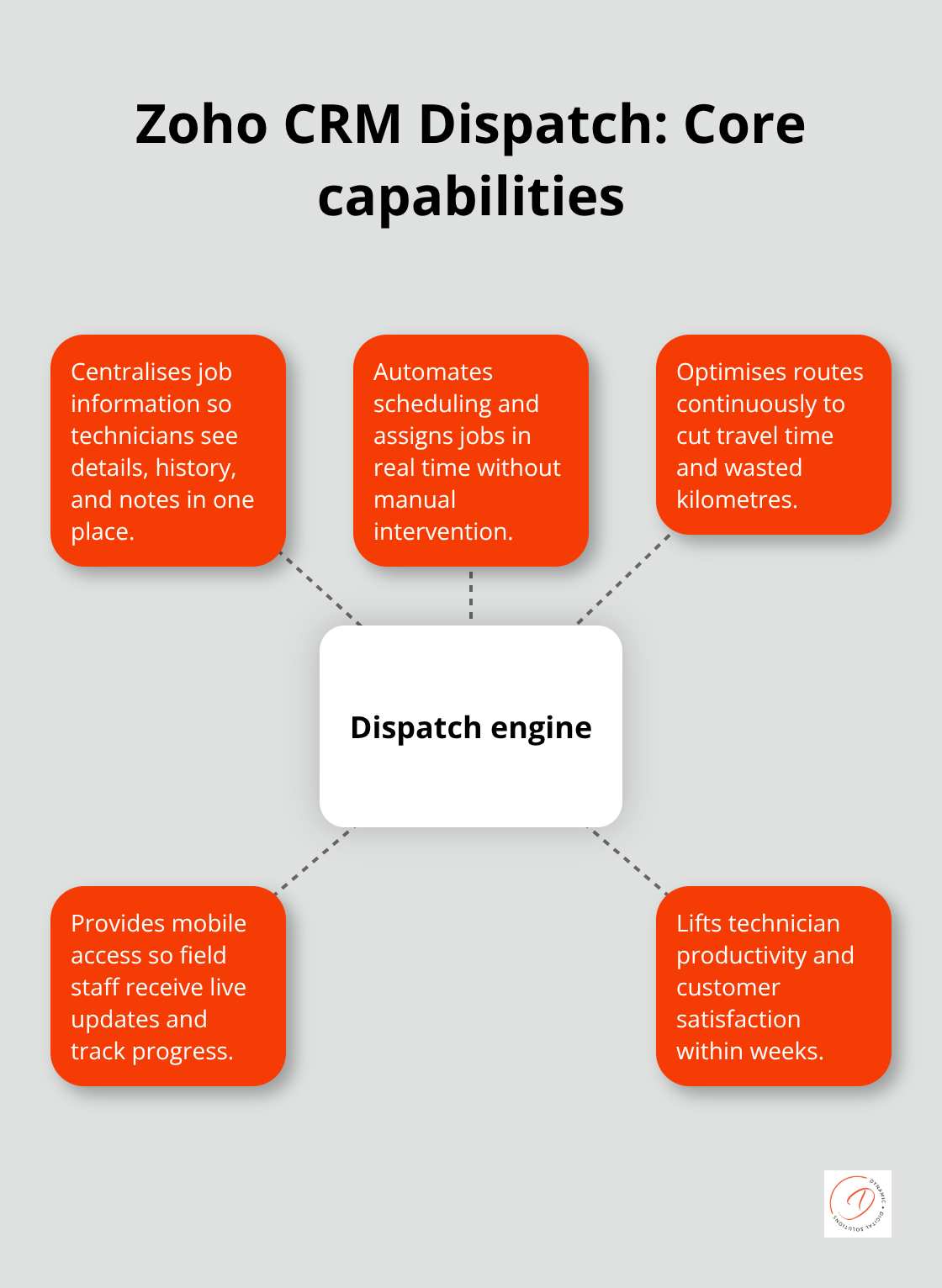 Hub-and-spoke diagram of Zoho CRM dispatch benefits for Australian field teams