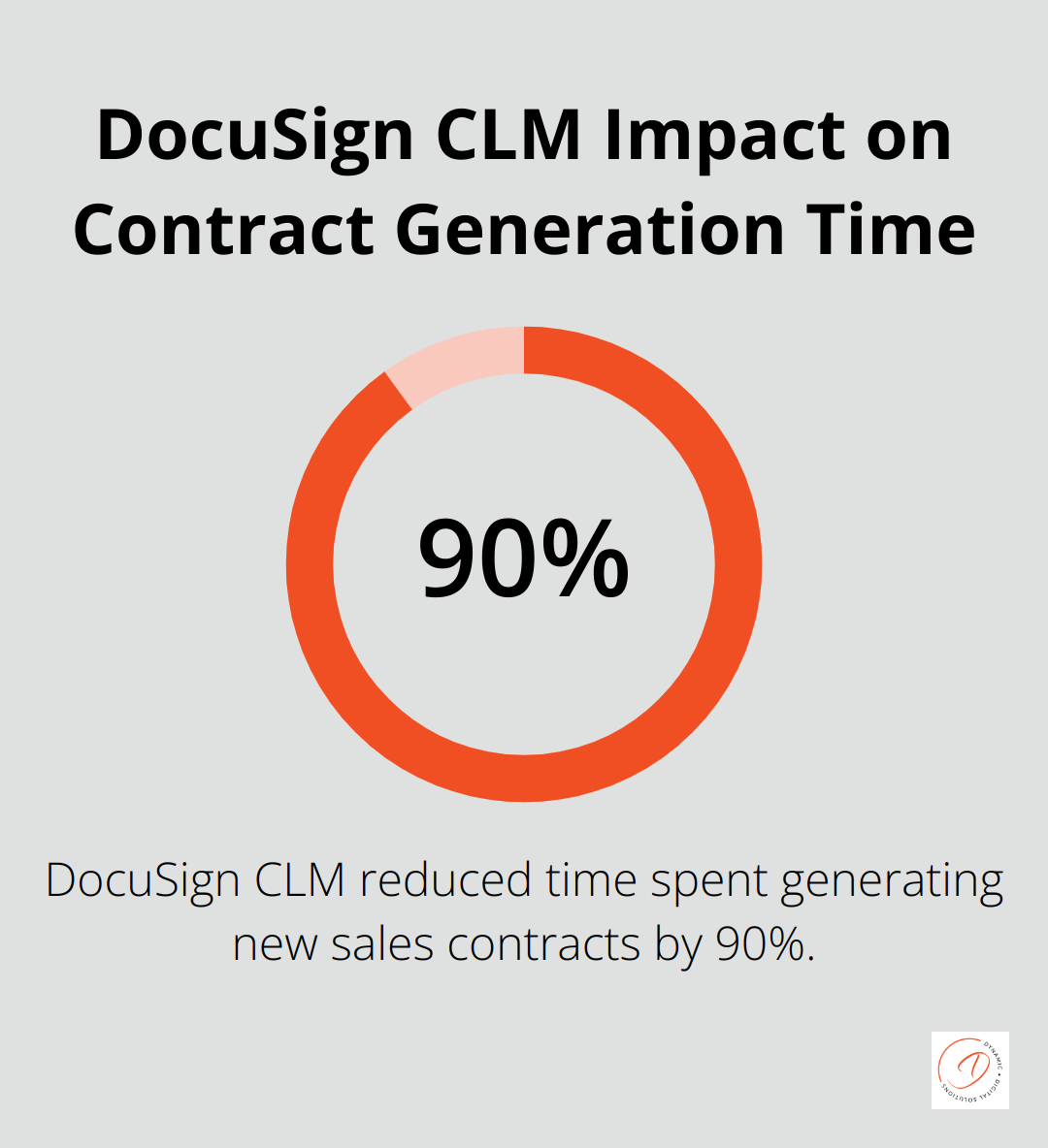 Chart showing DocuSign CLM reduced time spent generating new sales contracts by 90% - docusign integration with zoho crm