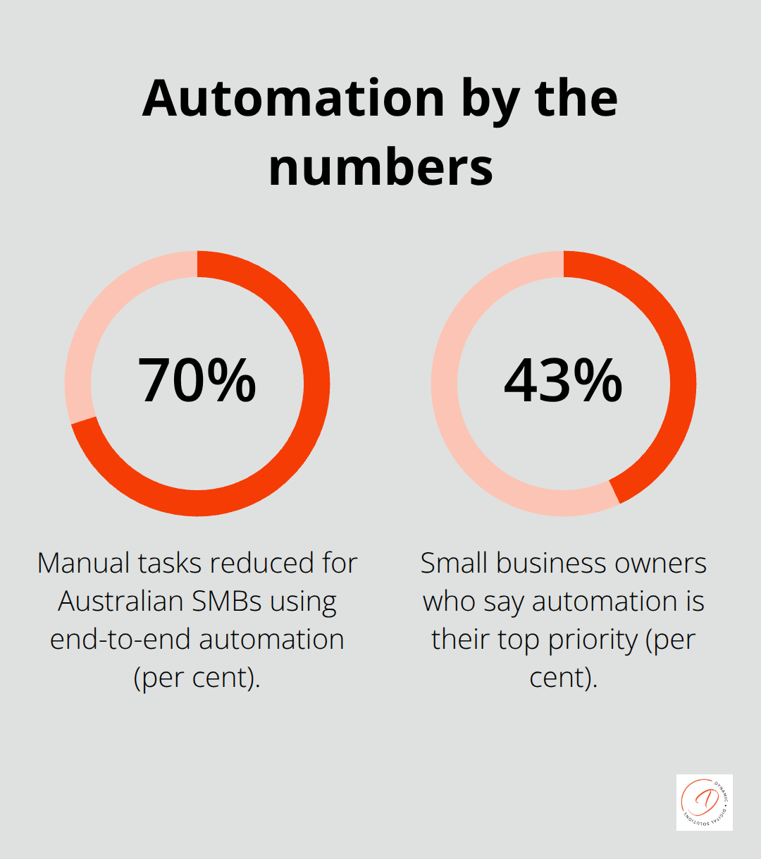 Chart showing 70 per cent manual task reduction and 43 per cent prioritising automation among small business owners - End to end automation