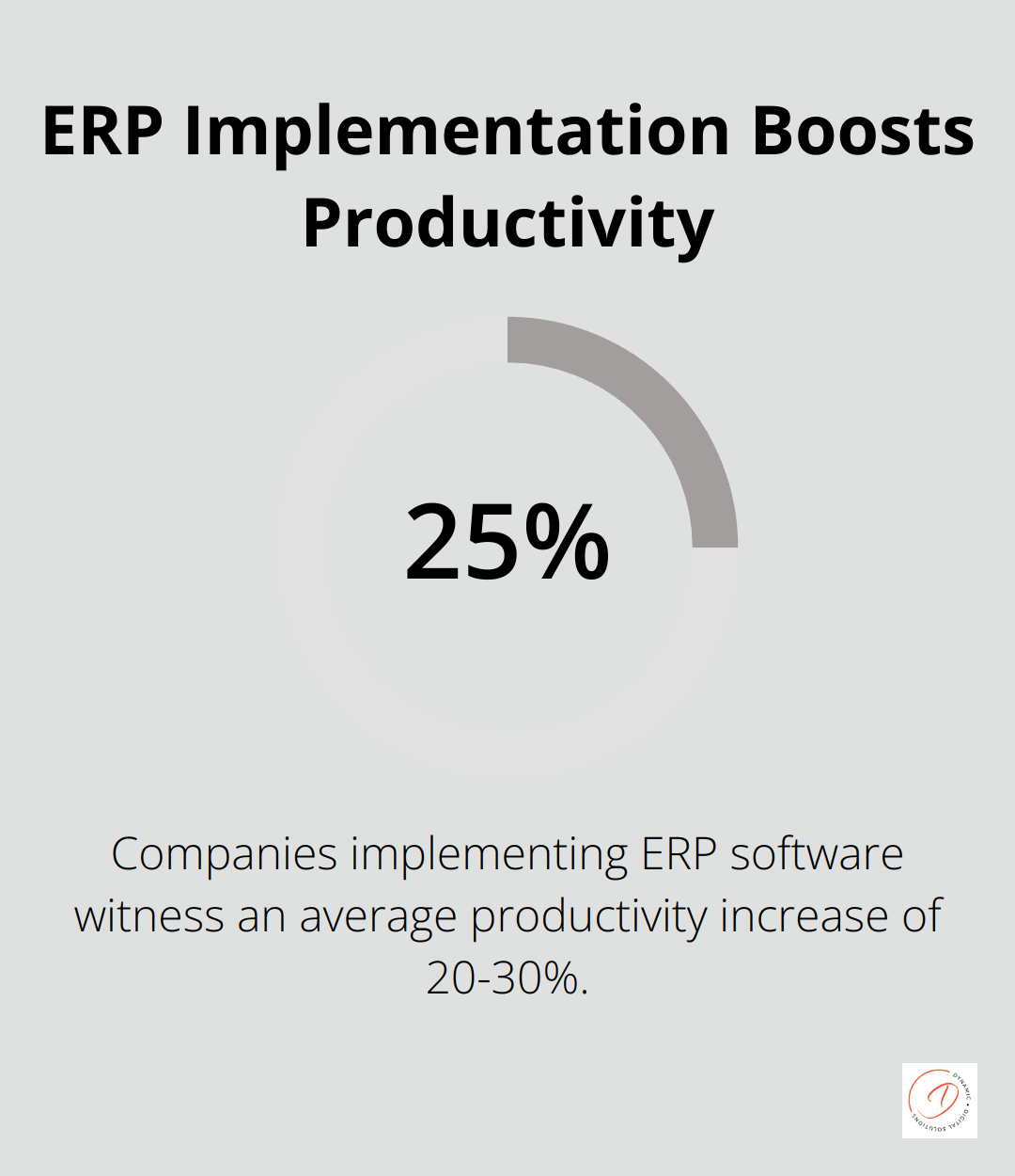 Chart showing 20-30% average productivity increase in companies implementing ERP software