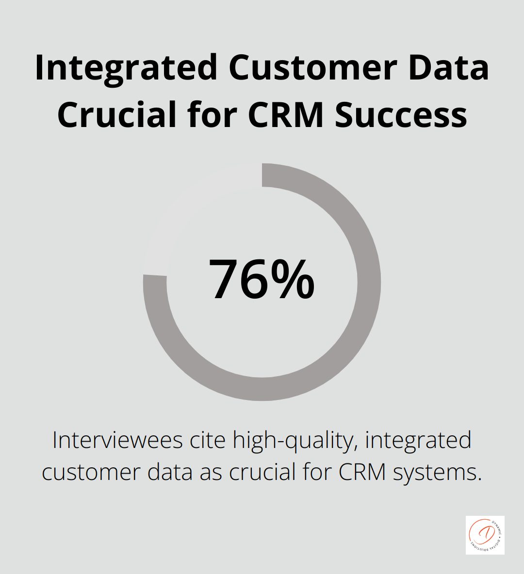 Chart illustrating that 76% of interviewees cite high-quality, integrated customer data as crucial for CRM systems - ERP and customer relationship management