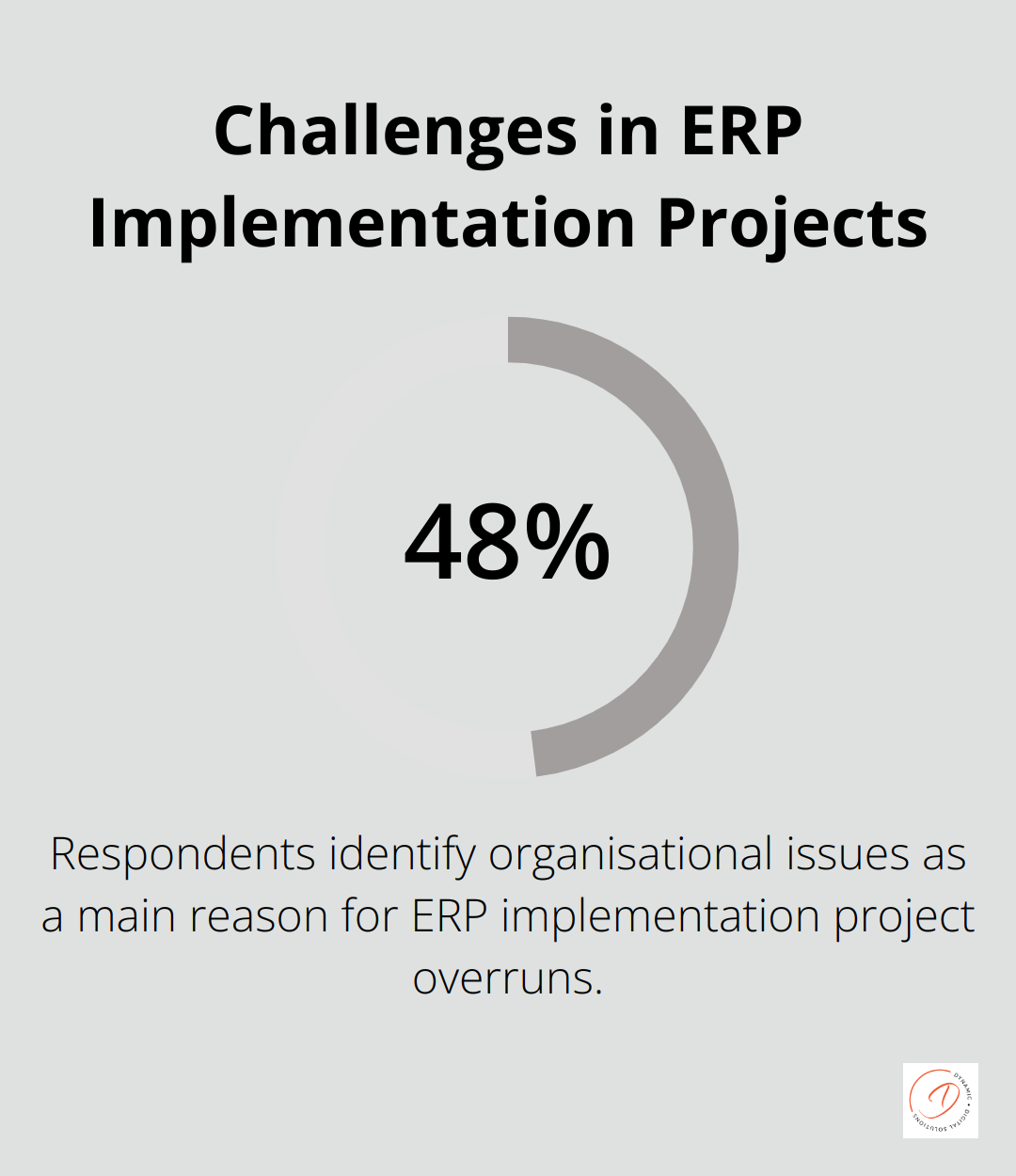 Chart showing that 48% of respondents identify organisational issues as a main reason for ERP implementation project overruns - ERP and customer relationship management