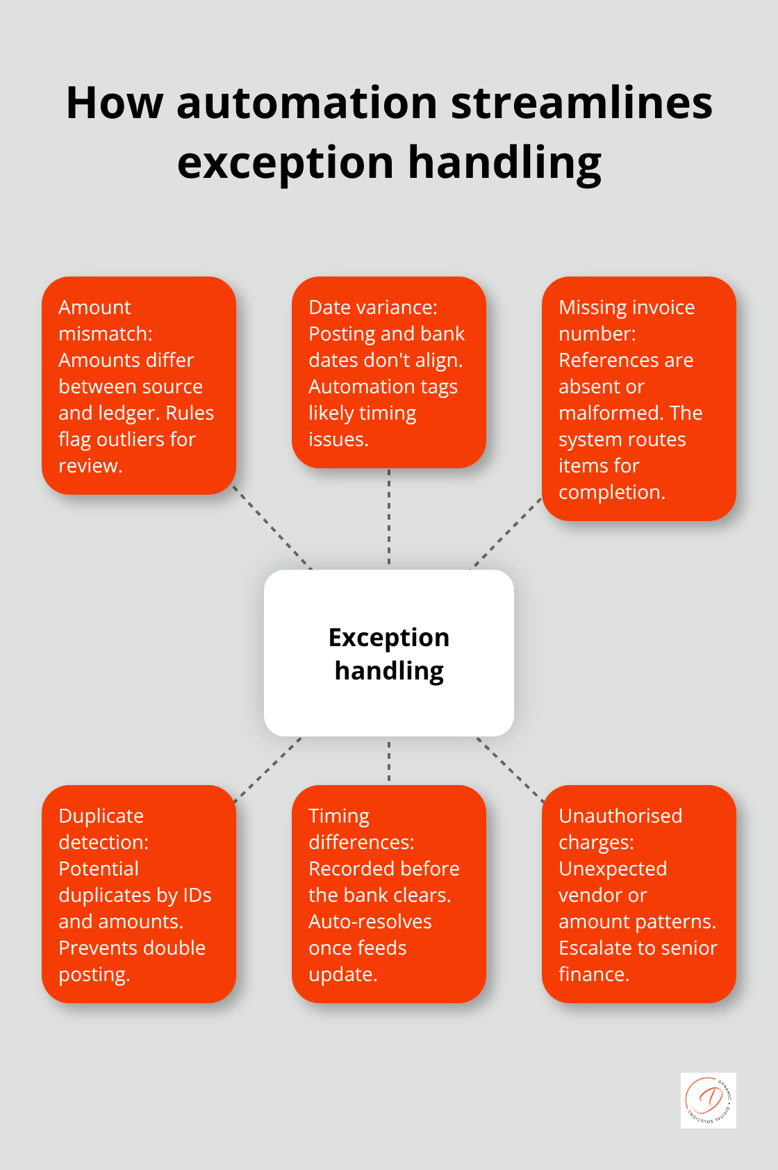 Exception handling categories managed by reconciliation automation - finance automation