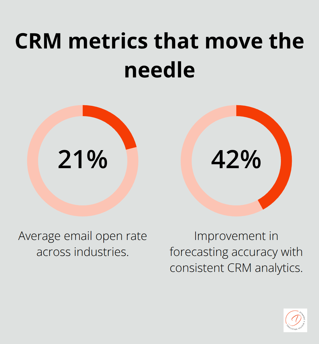 Two key CRM statistics: email open rates and forecasting accuracy gains - Free CRM software
