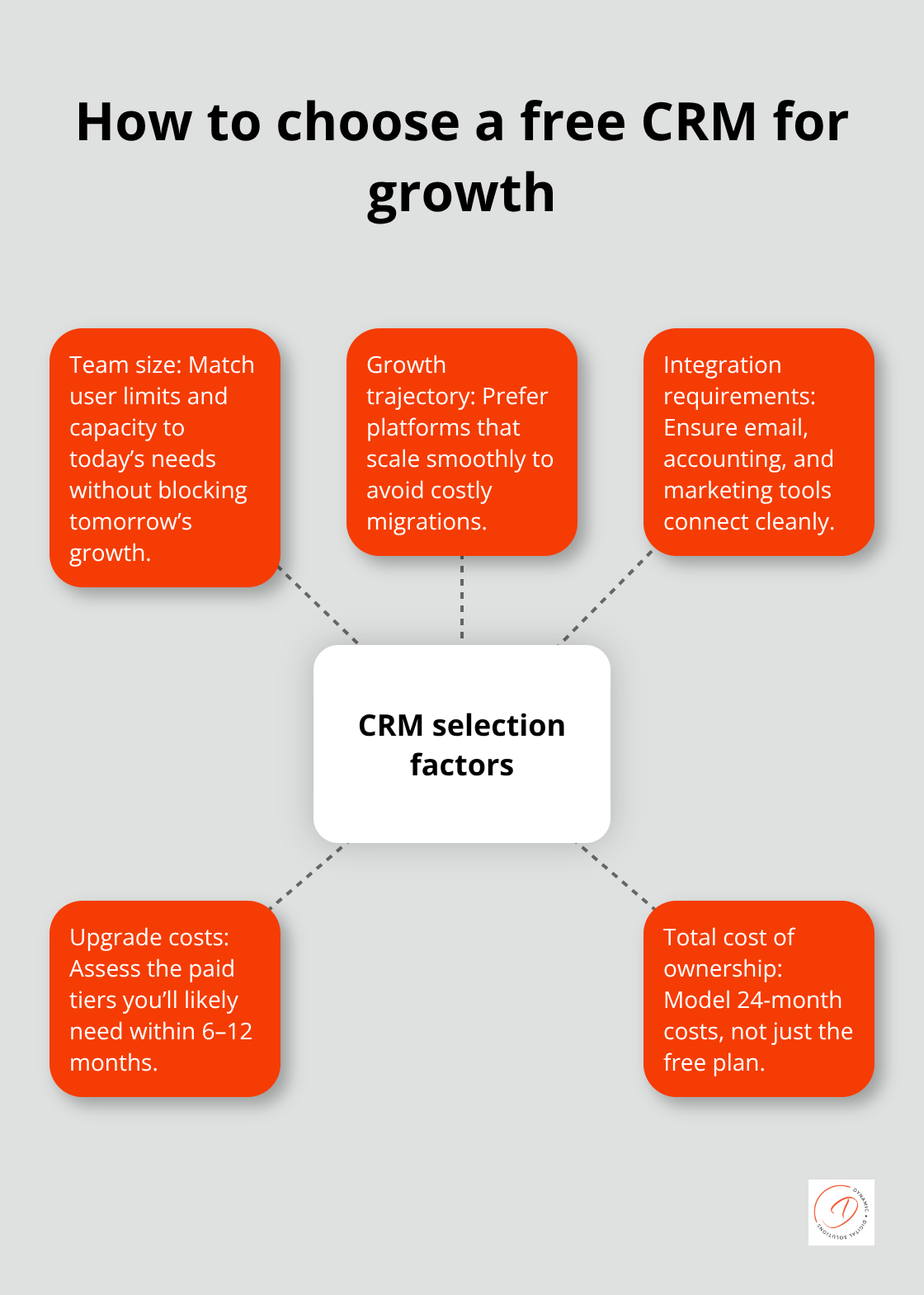 Hub-and-spoke visual showing key factors for selecting a free CRM in Australia - Free CRM software