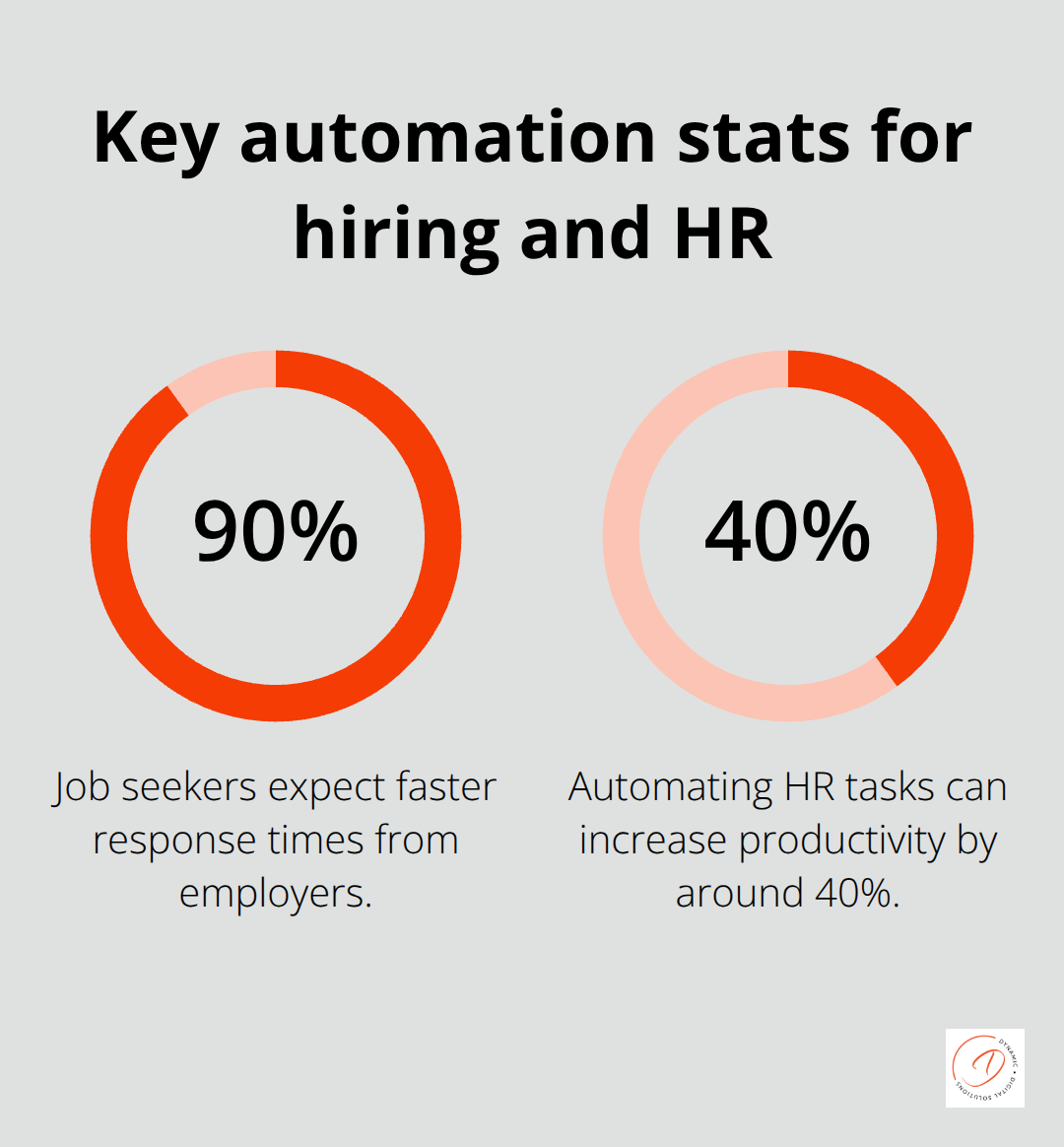 Two key statistics on recruitment speed expectations and HR productivity gains - hr automation