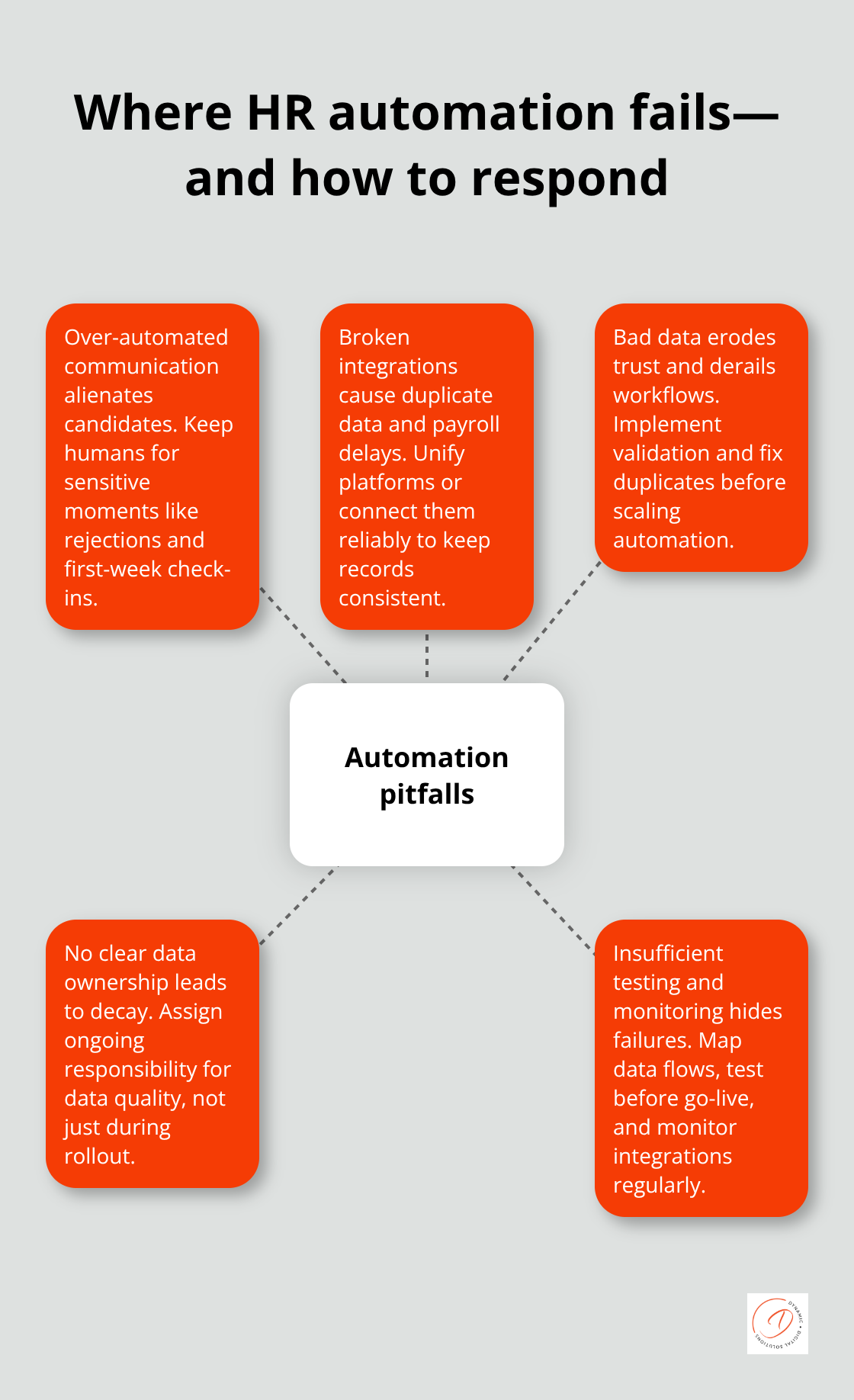 Hub-and-spoke showing common automation pitfalls and remedies