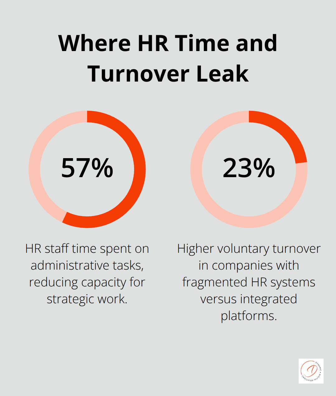 57% admin time and 23% higher voluntary turnover in fragmented HR setups