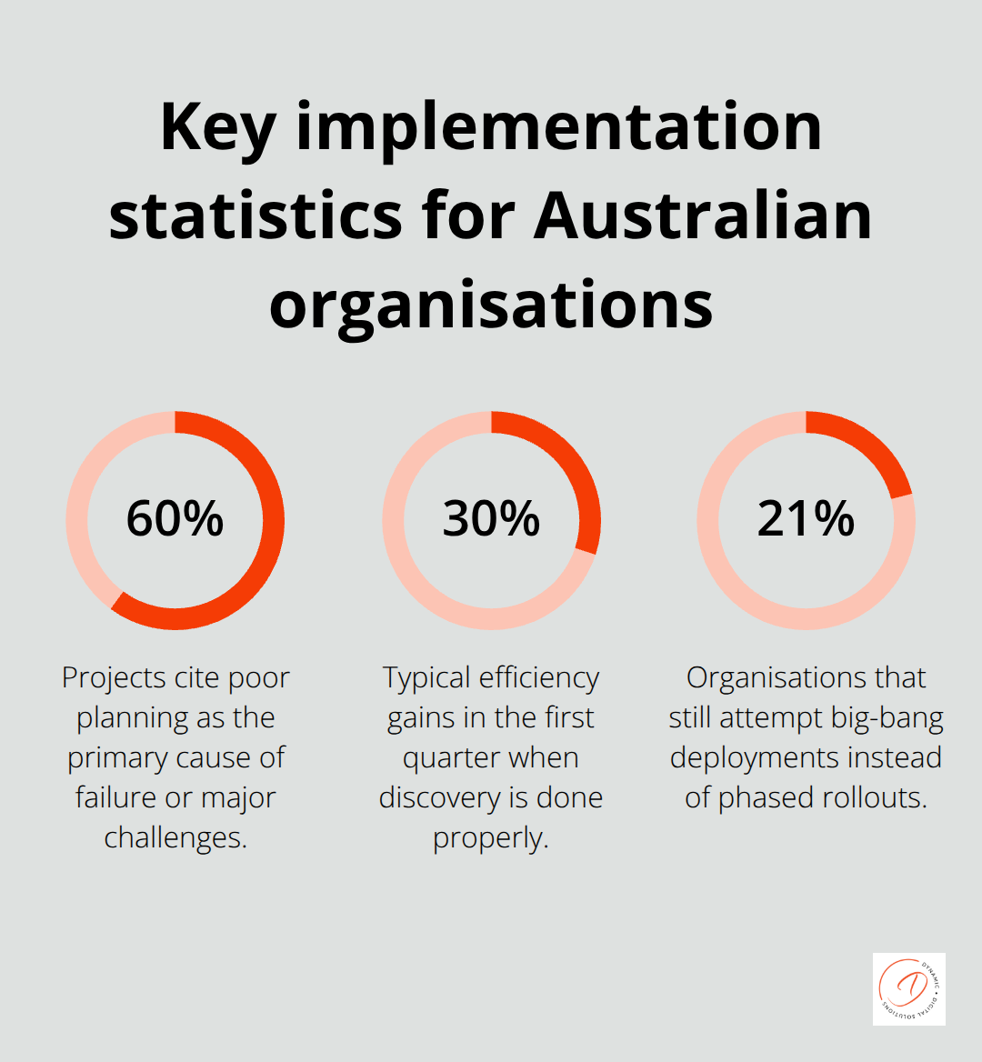 Three statistics on planning, efficiency gains, and deployment approach in Australia