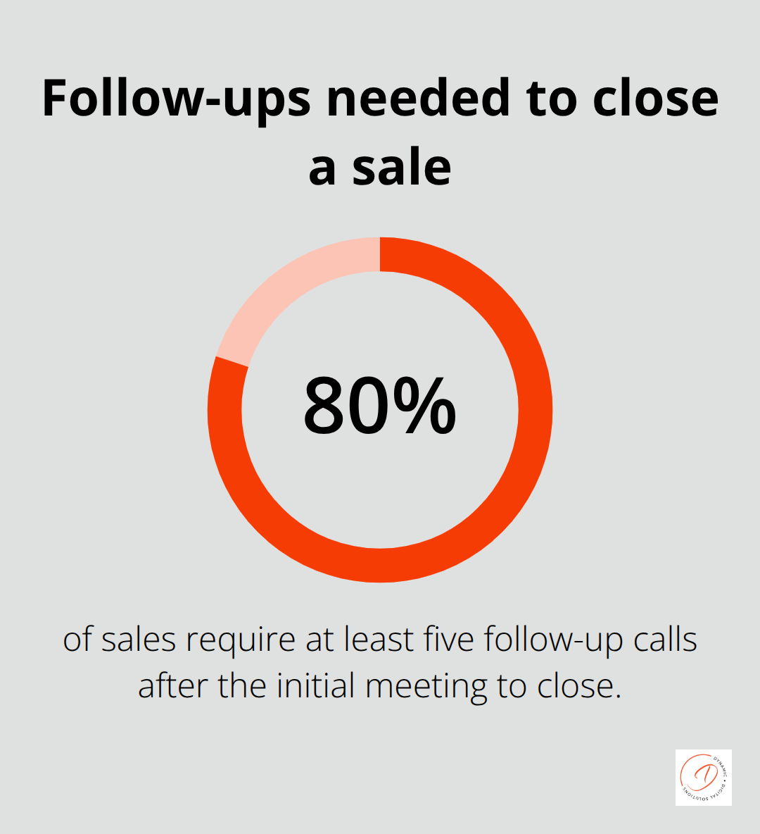 Statistic showing 80% of sales require at least five follow-up calls