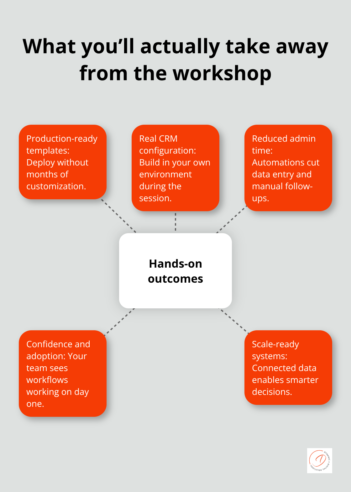 Hub-and-spoke showing hands-on outcomes and benefits participants gain - implementation workshop