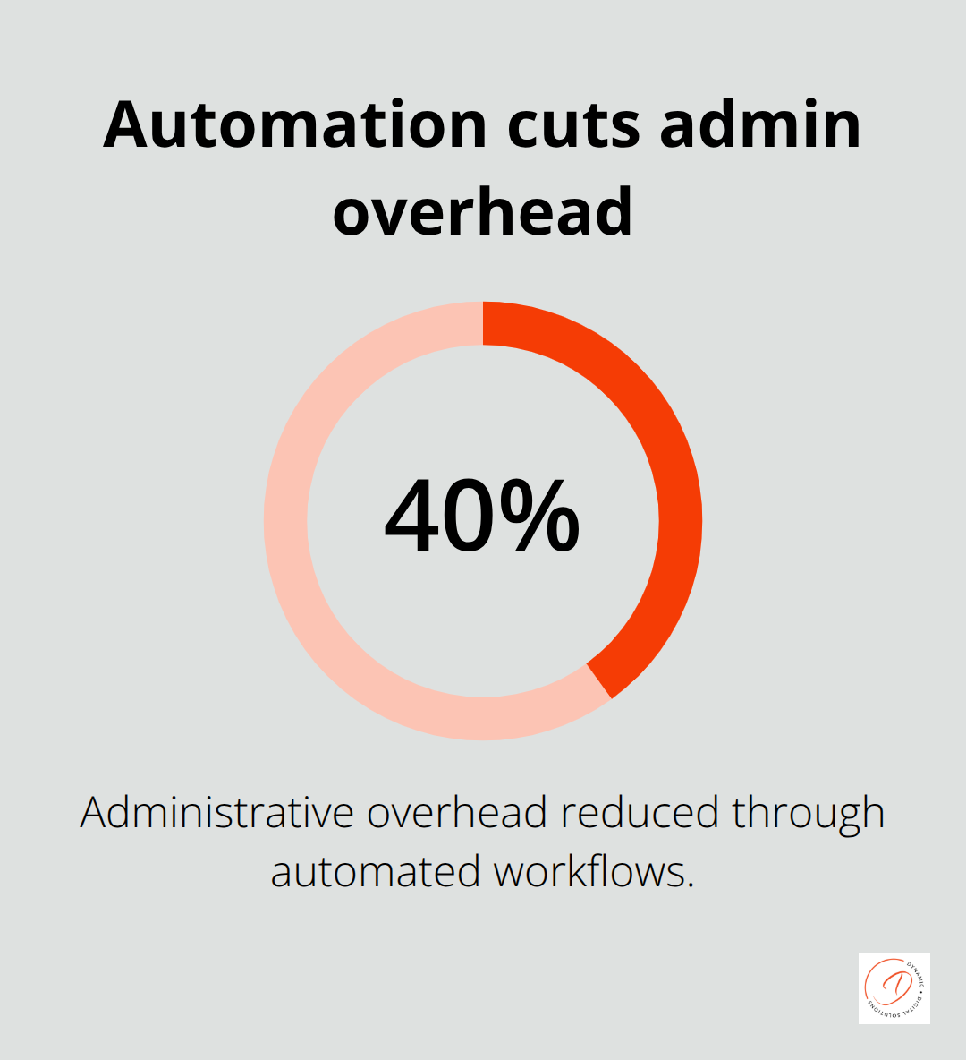 Visual showing reduction in administrative overhead from automated workflows - integrated customer relationship management
