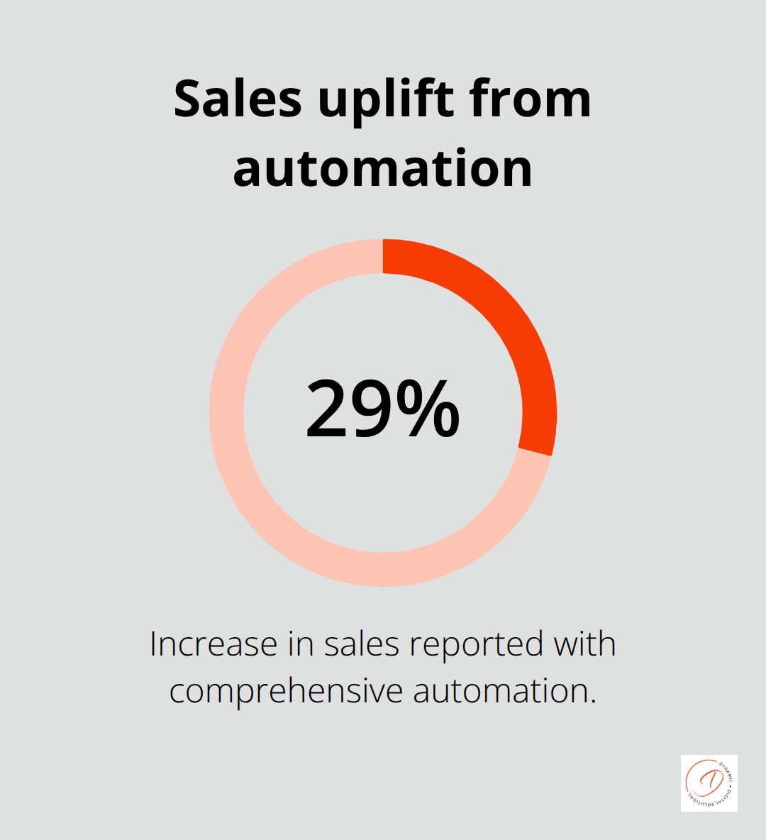 Chart highlighting 29% sales increase from comprehensive automation - integrated customer relationship management