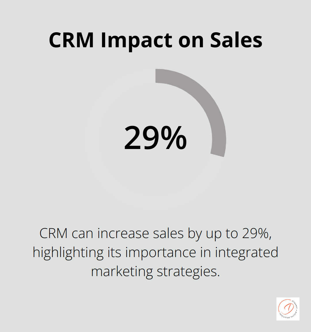 Chart showing that CRM can increase sales by up to 29% according to Salesforce