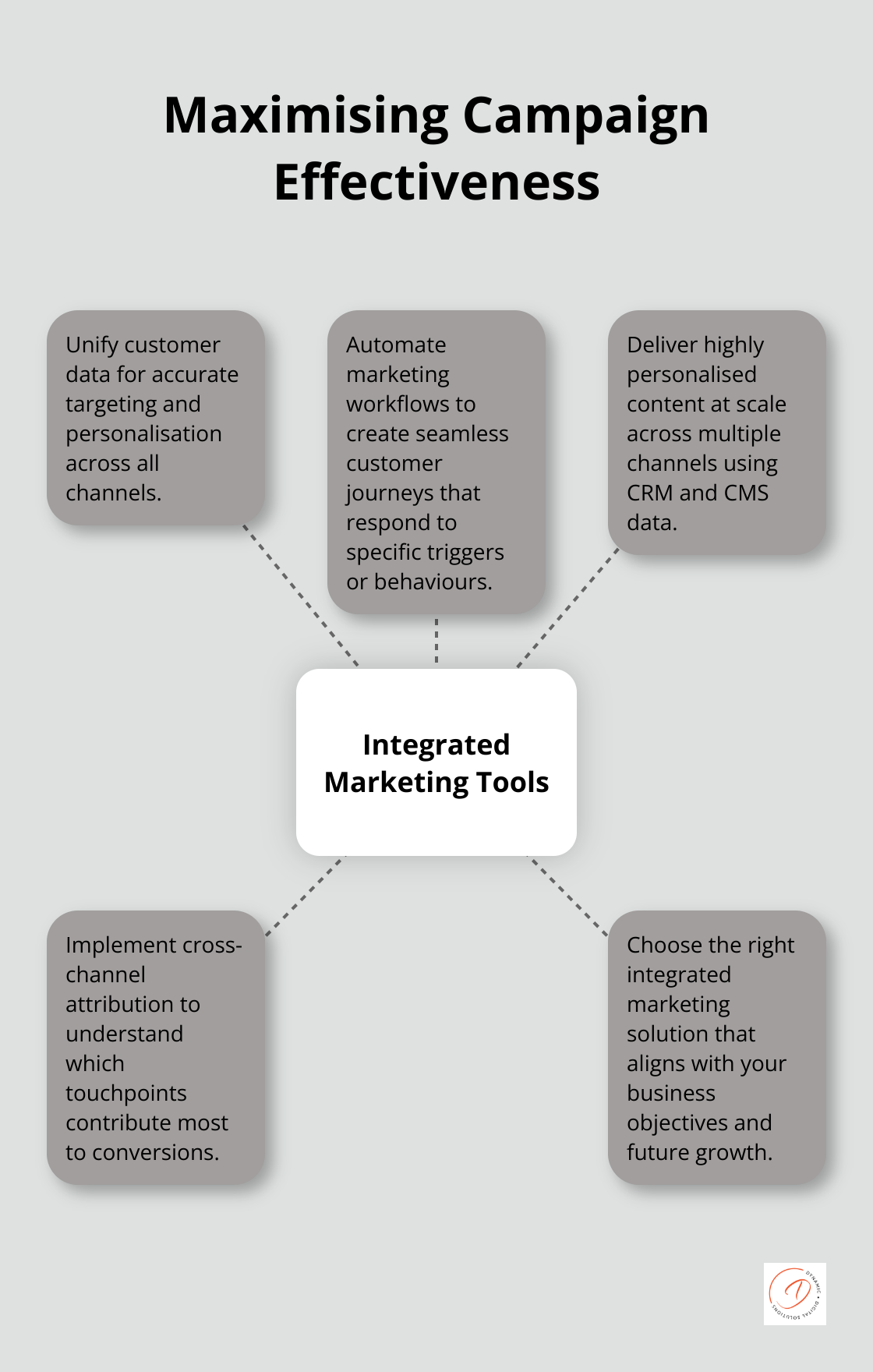 Hub and spoke chart showing five key ways to maximize campaign effectiveness with integrated marketing tools