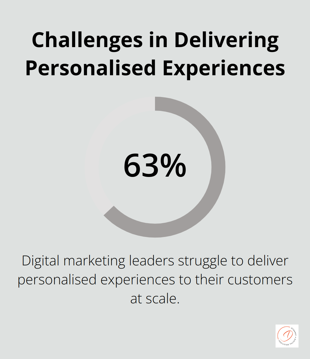Chart showing that 63% of digital marketing leaders struggle to deliver personalised experiences at scale according to Gartner - integrated marketing tools