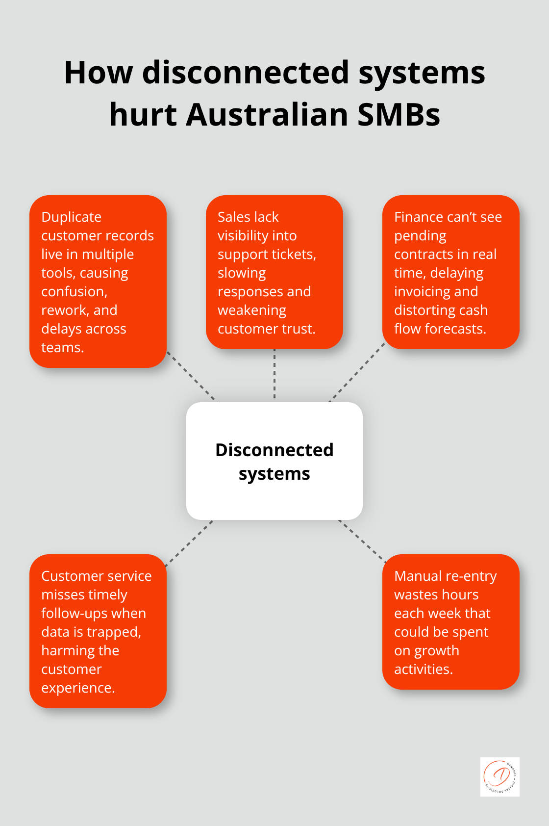 Diagram showing key ways disconnected systems reduce efficiency for Australian small and mid-sized businesses. - integration plans