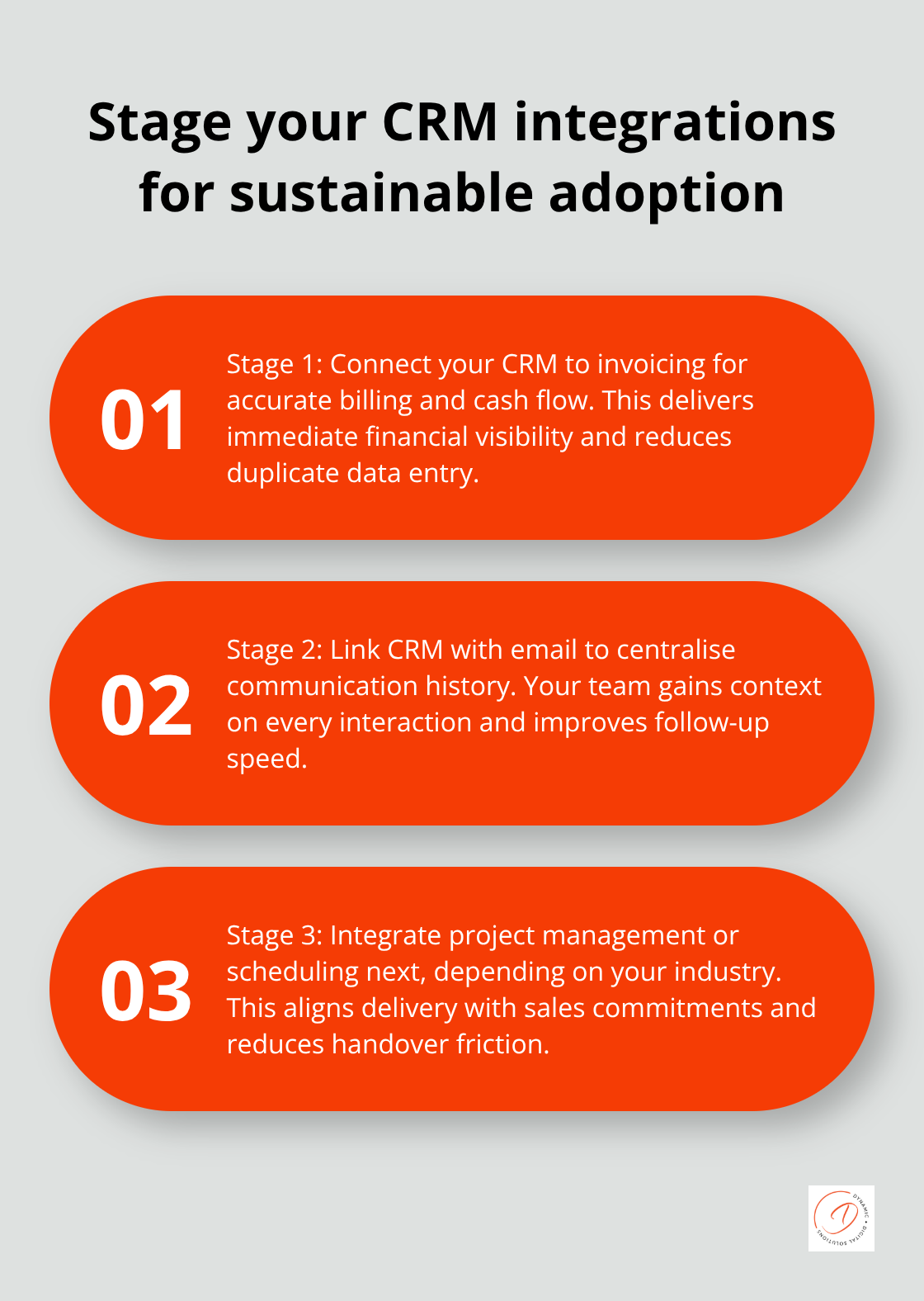 Three-stage plan outlining how Australian SMBs should prioritise CRM integrations. - integration plans