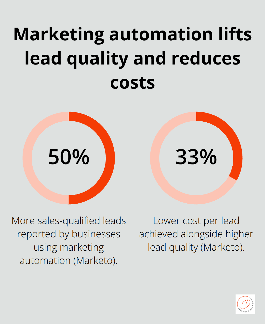 Chart showing 50% more sales-qualified leads and 33% lower cost per lead with marketing automation - marketing automation australia