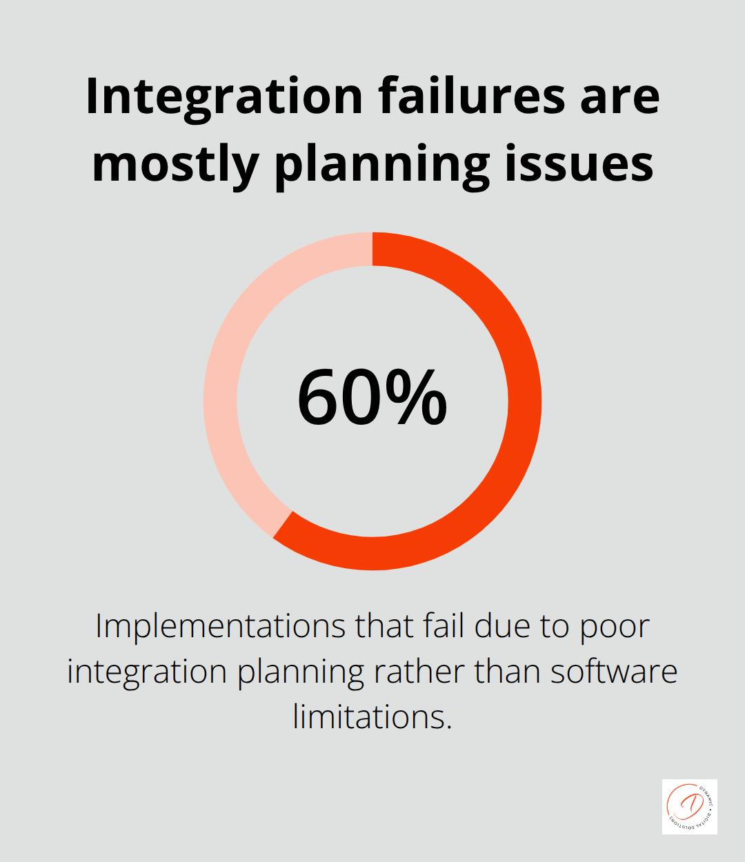 Percentage highlighting that 60% of automation implementations fail due to poor integration planning - marketing automation australia