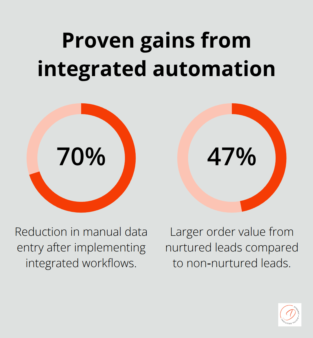 Chart showing 70% reduction in manual data entry and 47% larger orders from nurtured leads