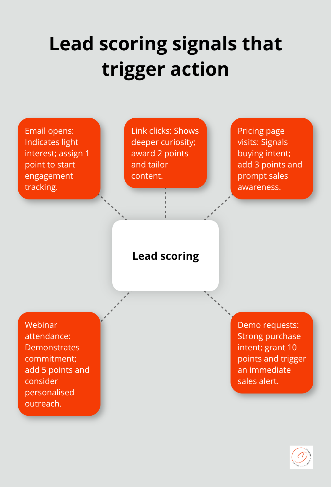 Hub-and-spoke visual of five lead scoring signals - marketing automation