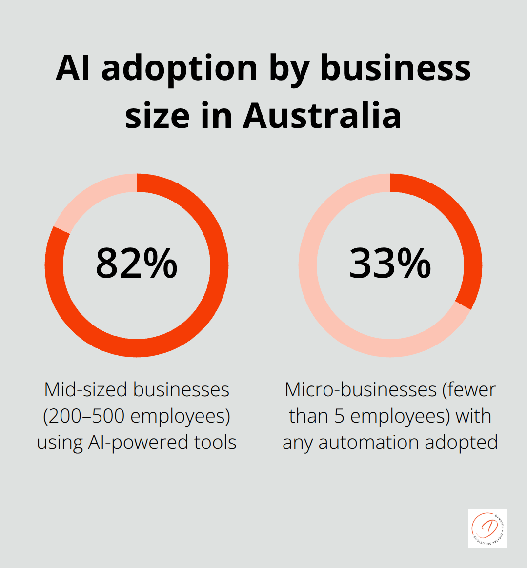 Comparison of AI tool adoption rates among Australian mid-sized and micro-businesses