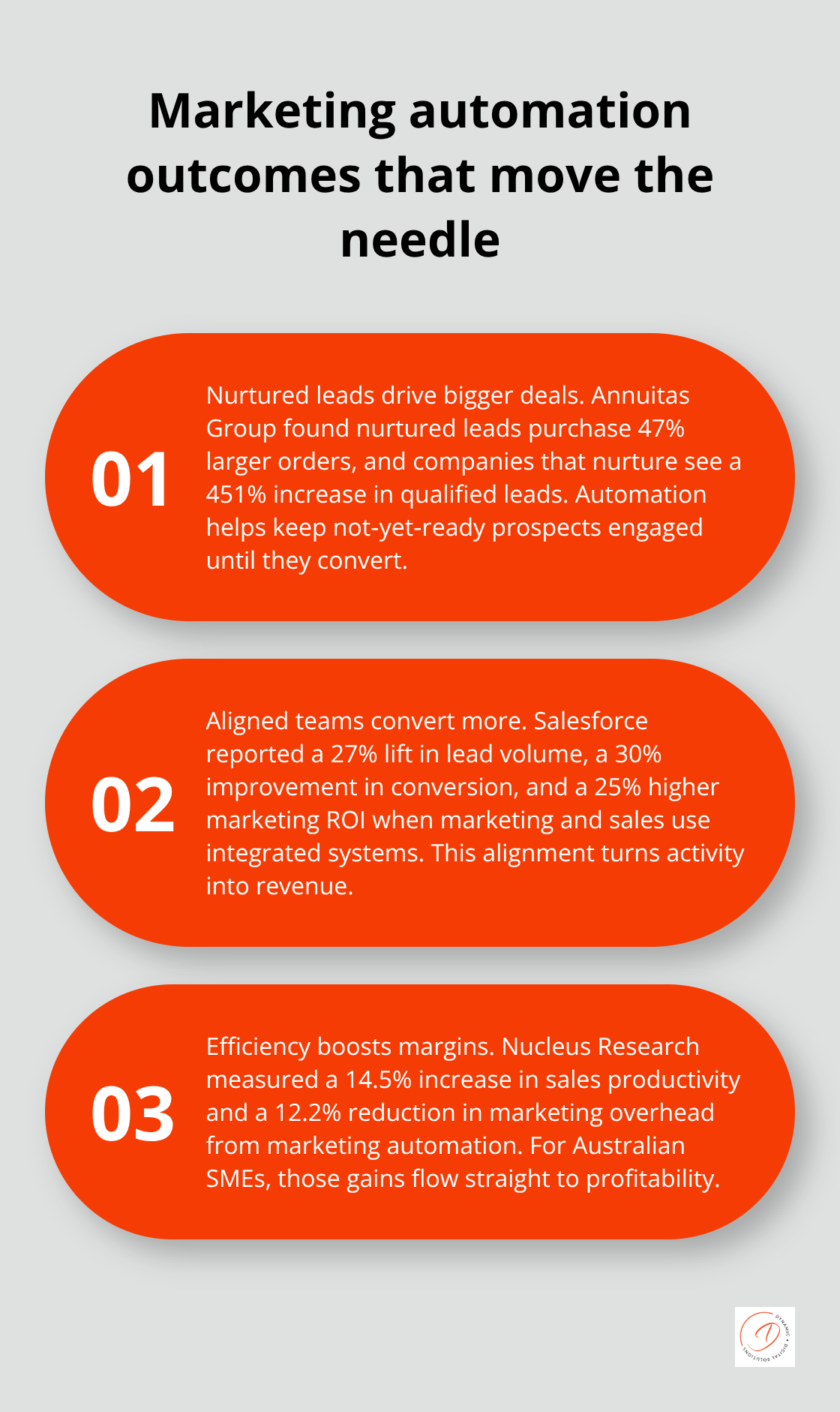 Three evidence-backed outcomes from marketing automation for Australian businesses - Marketing automation streamline Australia