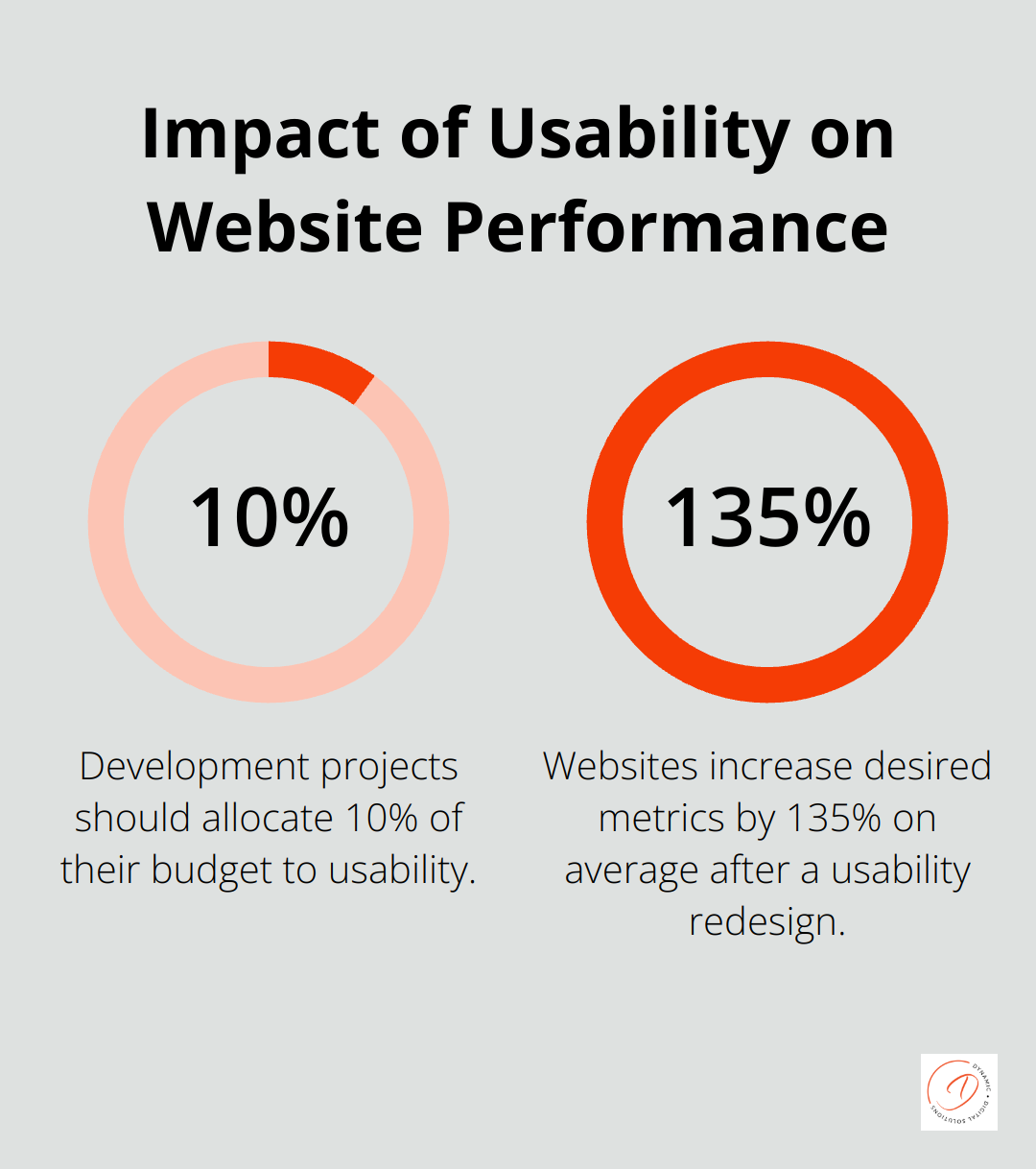A percentage chart showing that development projects should spend 10% of their budget on usability, and websites increase desired metrics by 135% on average after a usability redesign.