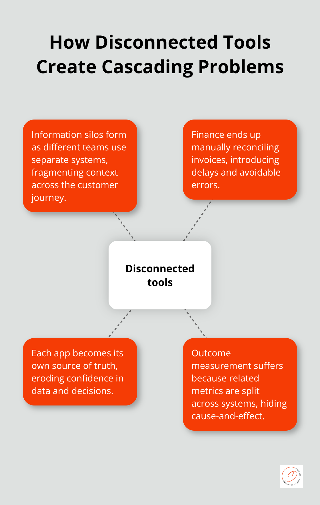 Visual showing a central hub labelled Disconnected tools with spokes describing silos, manual reconciliation, lack of single source of truth, and difficulty measuring outcomes. - operations automation