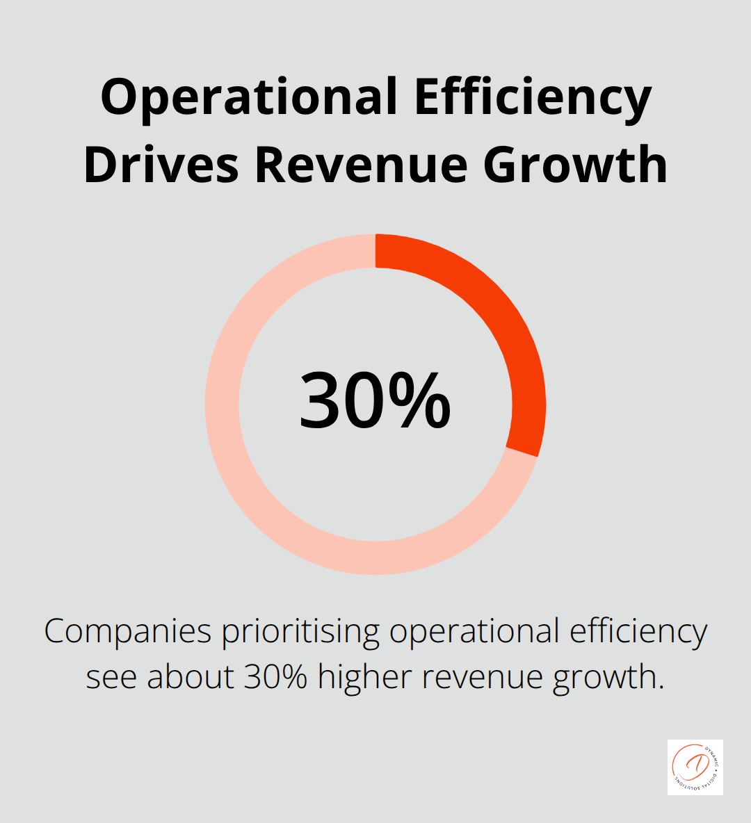 Chart highlighting McKinsey’s finding that focusing on operational efficiency correlates with about 30% higher revenue growth. - operations automation