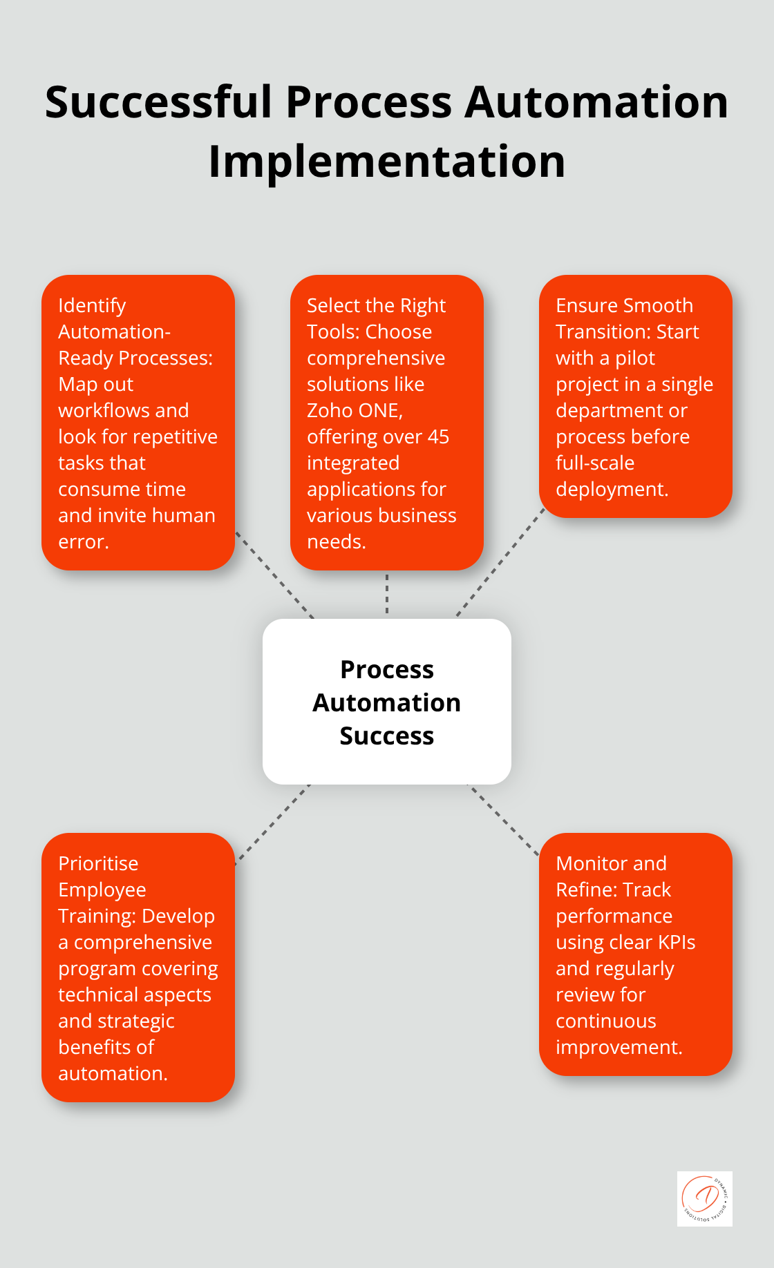 Hub and spoke chart showing key steps for implementing process automation successfully - process and automation