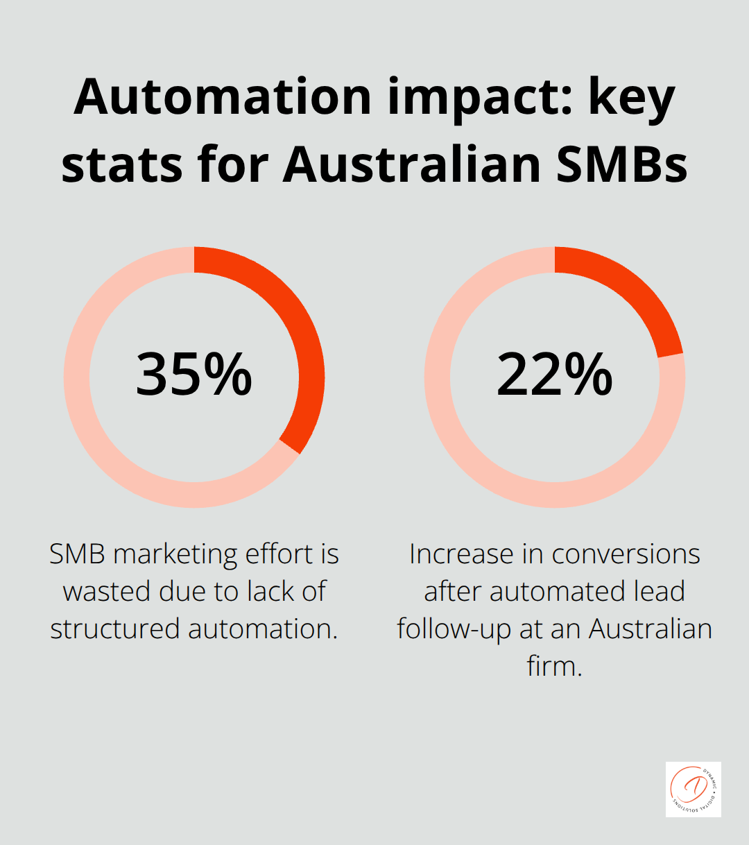 Two key automation statistics for Australian small and medium businesses - process automation strategies