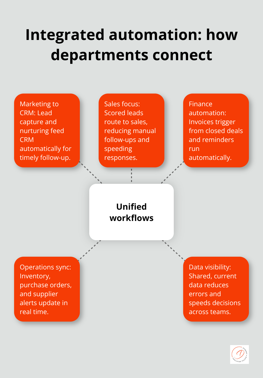 A hub-and-spoke diagram showing unified workflows across marketing, sales, finance, and operations - process automation strategies