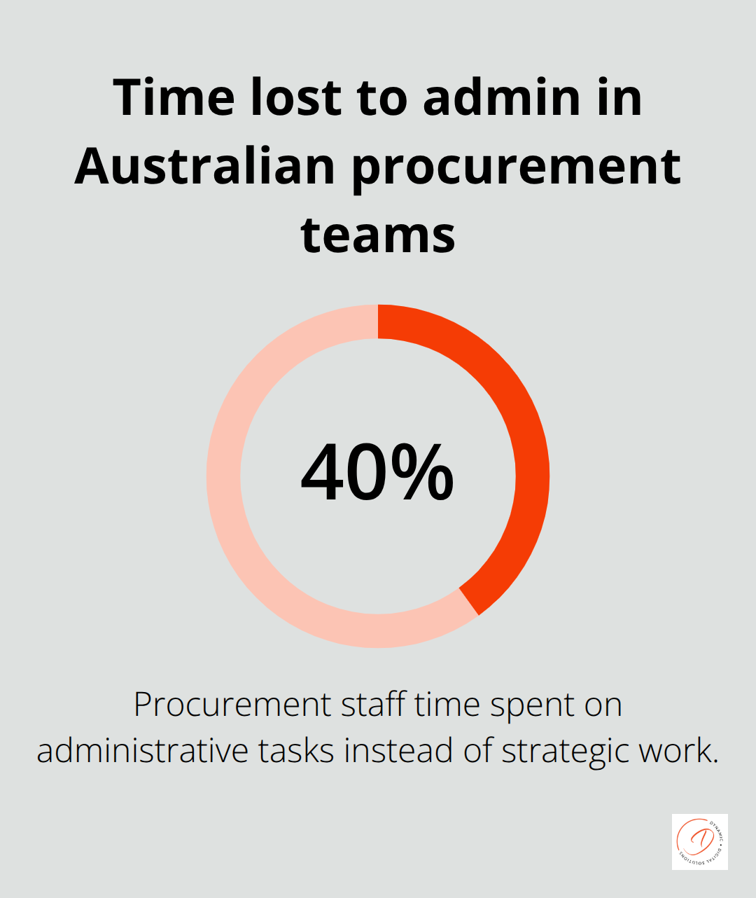 Percentage of procurement time spent on administrative tasks in Australia - procurement process flow